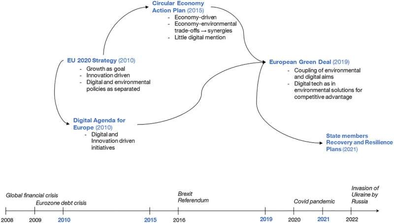 The twin green and digital transition is putting environmental problems on the back burner