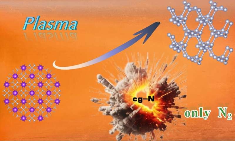 Researchers synthesize high-energy-density cubic gauche nitrogen at atmospheric pressure