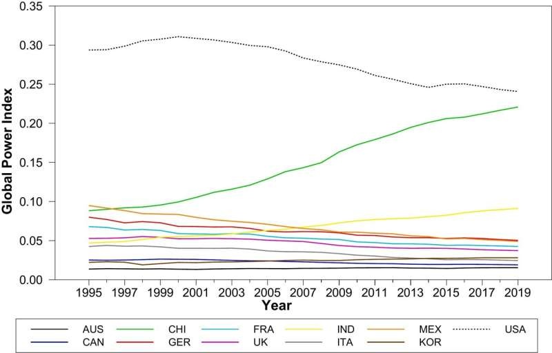 New study reveals how much influence global powers have on the economy