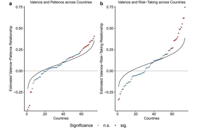 The relationship between emotions and economic decision-making could differ across countries