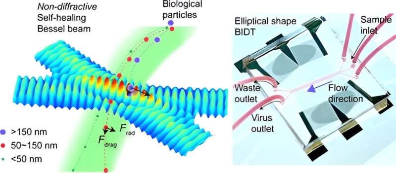 Separating viruses from saliva with sound waves for therapeutic studies