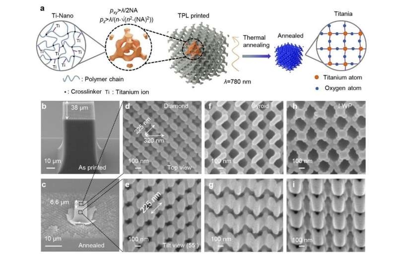 A photonics breakthrough: Printing 3D photonic crystals that completely block light