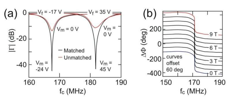 A quantum paraelectric varactor to optimize radiofrequency measurements collected at millikelvin temperatures