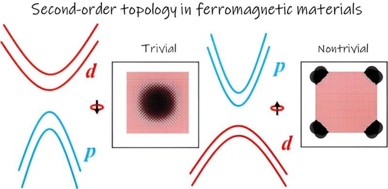 Researchers unveil new approach to magnetic topological insulators