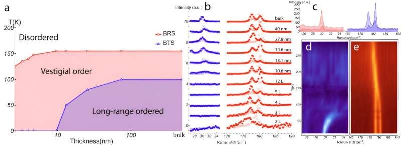 First thickness-dependent transitions in 2-dimensional magnetic material