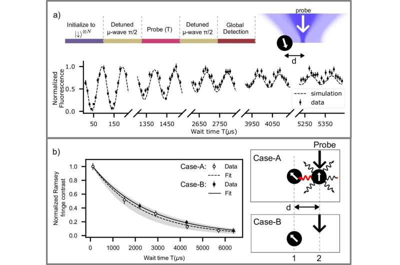 Controlling light while measuring trapped ion qubits