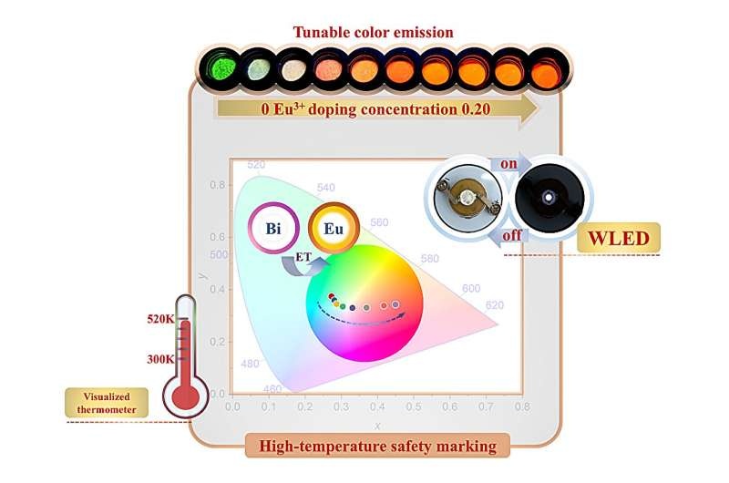 Multifunctional phosphor in white LED lighting and optical thermometry