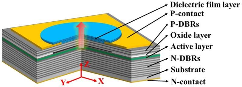 Researchers simulate novel metal-filtered VCSEL modal control