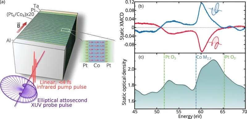 Generating spin currents directly using ultrashort laser pulses