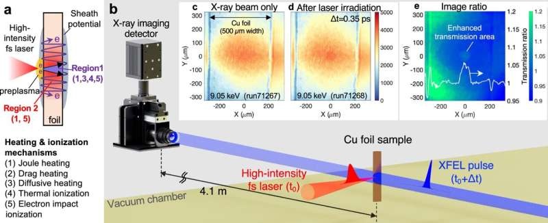 Tracking plasma progression in a picosecond: Physicists develop ultra-fast laser method to study high-density plasmas 