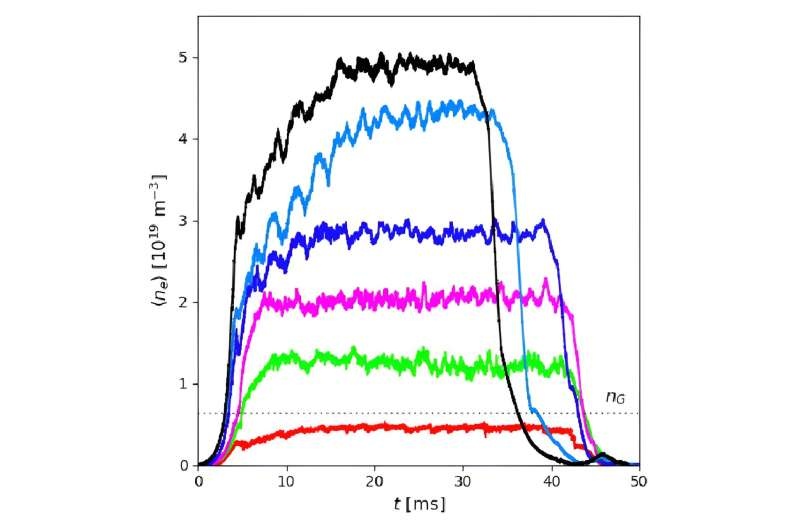 Madison Symmetric Torus operates stable plasma at ten times the Greenwald Limit