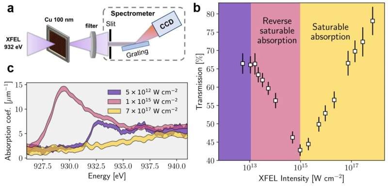 When copper becomes transparent – European XFEL creates exotic matter