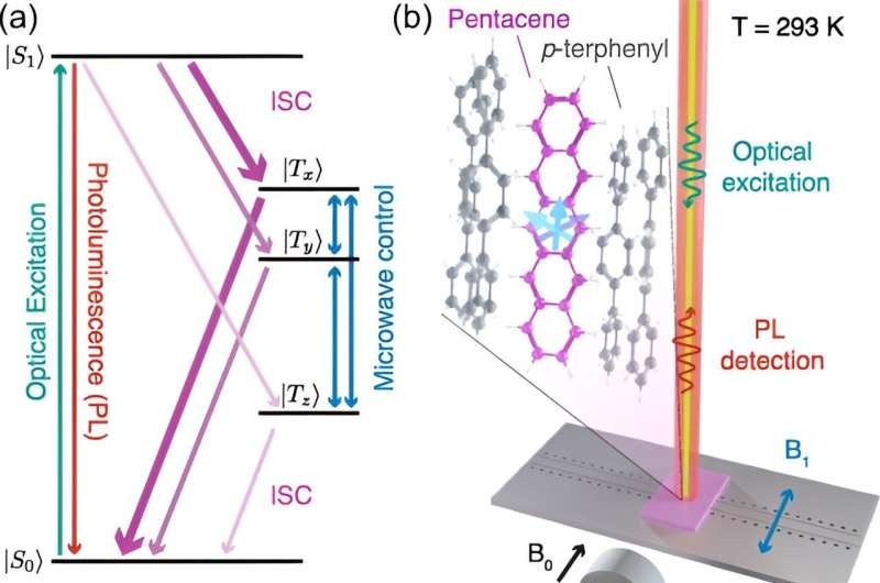 Quantum tech breakthrough could enable precision sensing at room temperature