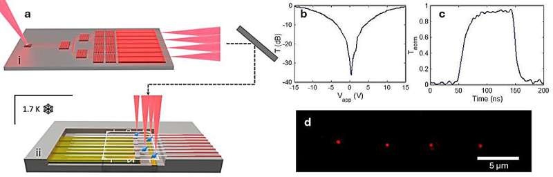 Scalable, multi-functional device lays groundwork for advanced quantum applications