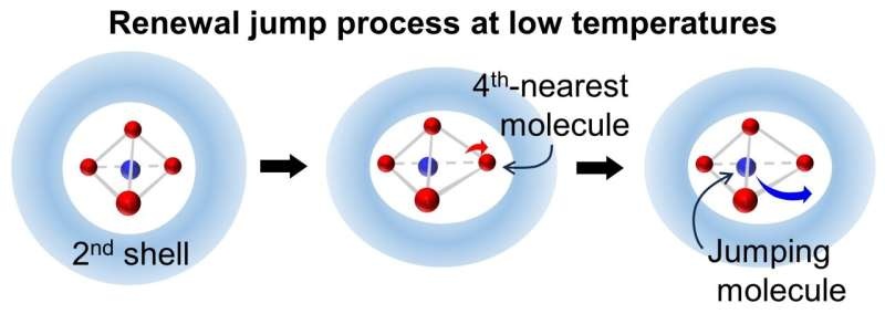 New study unveils how water dynamics slows down at low temperatures