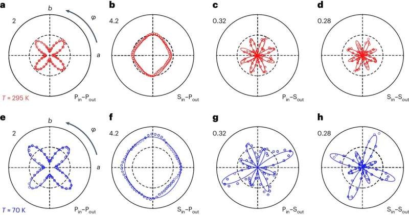Study uncovers broken mirror symmetry in the Fermi-liquid-like phase of a cuprate