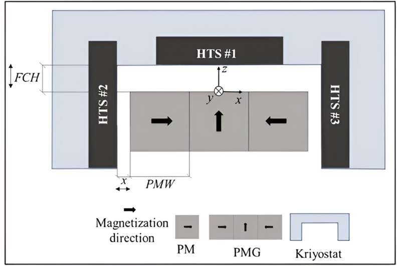 Improving Maglev performance with machine learning