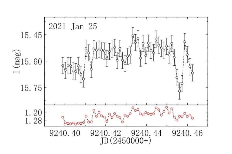 Observations detect intraday variability of blazar 1ES 1426+42.8
