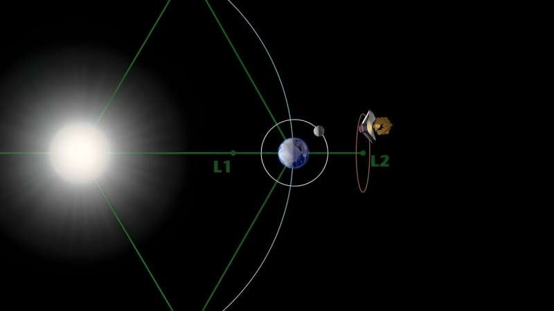 There could be a way to fix spacecraft at L2, like Webb and Gaia