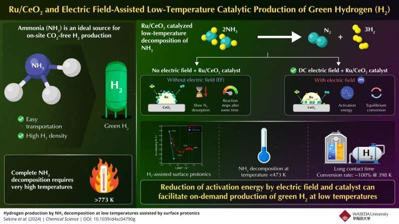 Low-temperature conversion of ammonia to hydrogen via electric field-aided surface protonics