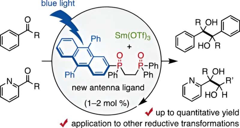 Revolutionary visible-light-antenna ligand enhances samarium-catalyzed reactions