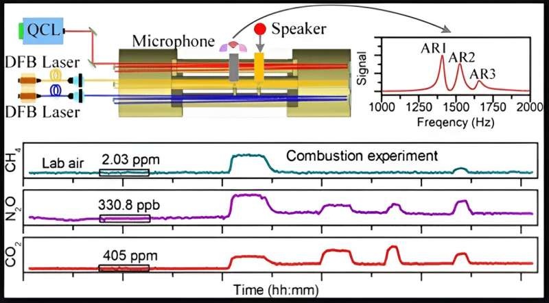 New photoacoustic sensor achieves high-sensitivity detection of multiple greenhouse gases