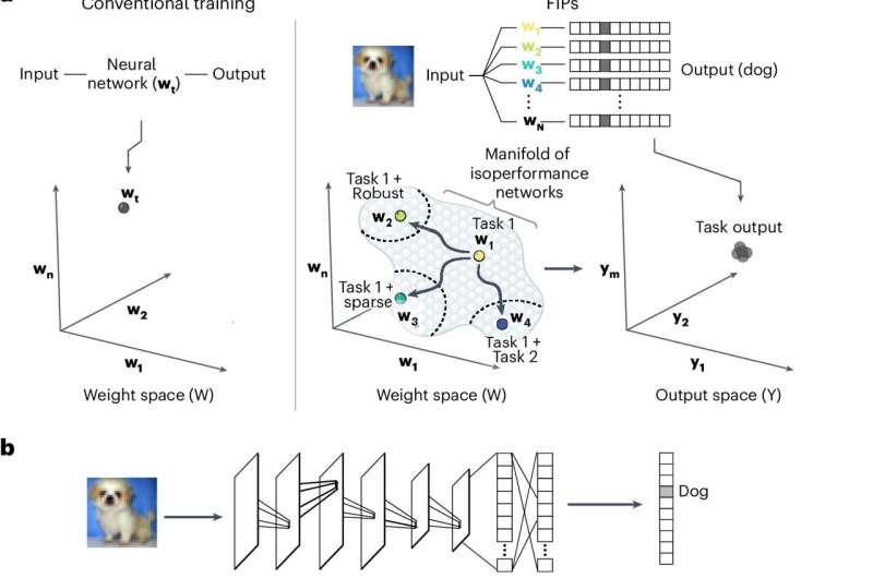 New algorithm enables neural networks to learn continuously