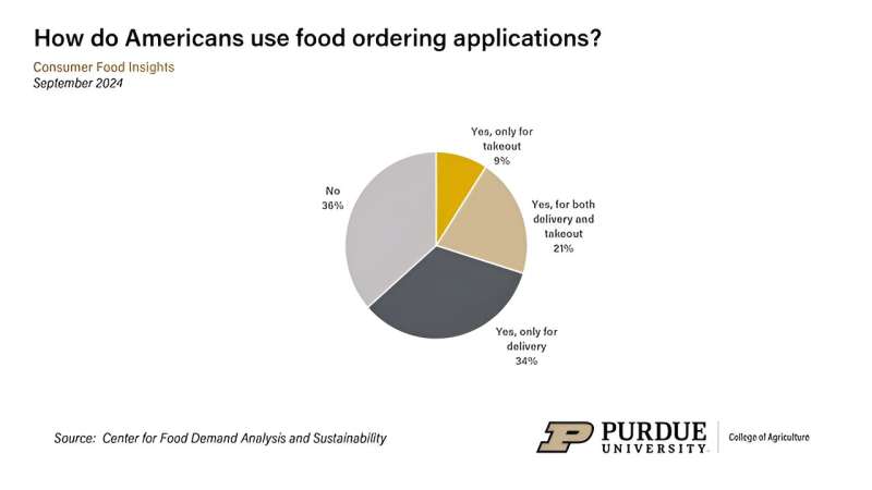 Consumer food insights report highlights increasing use of food-ordering apps