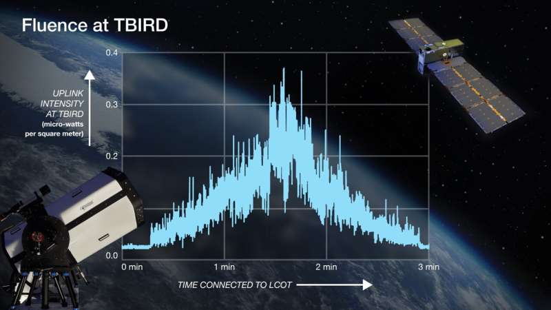 NASA Terminal Transmits First Laser Communications Uplink to Space