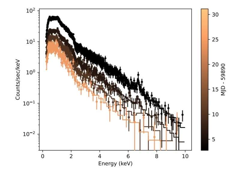 Astronomers observe a strong superflare from giant star