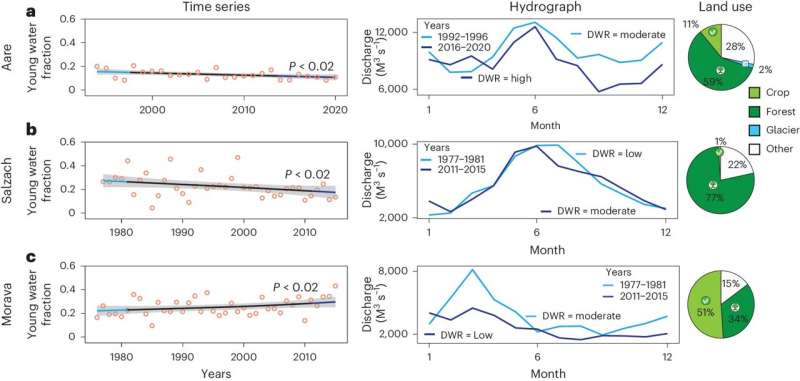 Predicting river flow dynamics using stable isotopes for improved ecosystem health