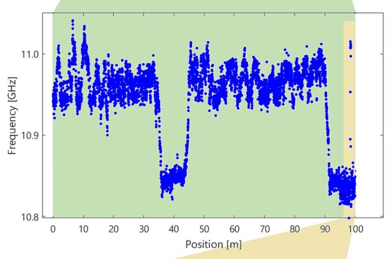 Scientists demonstrate advanced low-coherence BOCDR system using periodic pseudo-random modulation