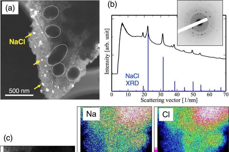 Solid electrolyte composed of nanoparticles shows promise for all-solid-state batteries