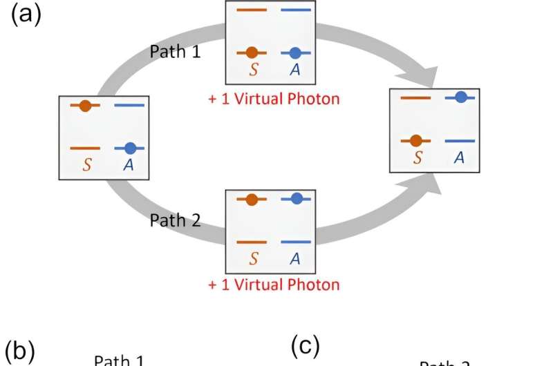 Quantum research paves the way toward efficient, ultra-high-density optical memory storage