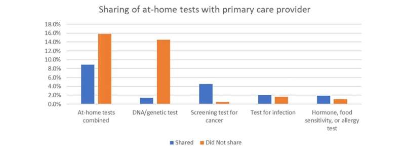 Big gaps seen in home medical test use by older adults