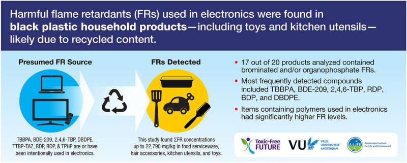 Kitchenware to toys, household items linked to toxic flame retardants