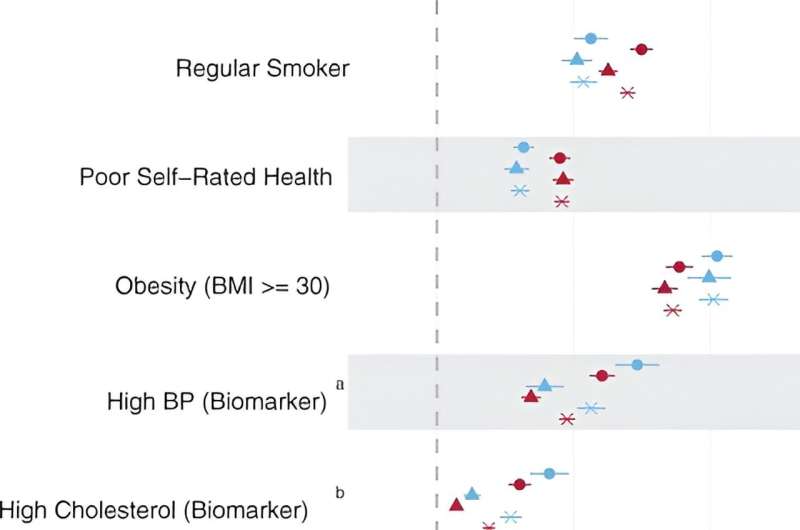 US adults in worse health than British counterparts at midlife