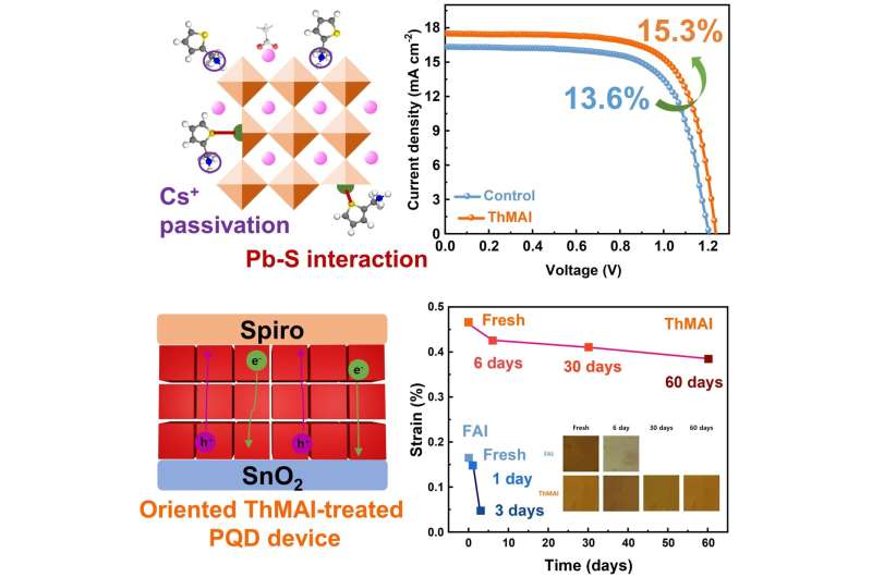 DGIST restores the performance of quantum dot solar cells as if
