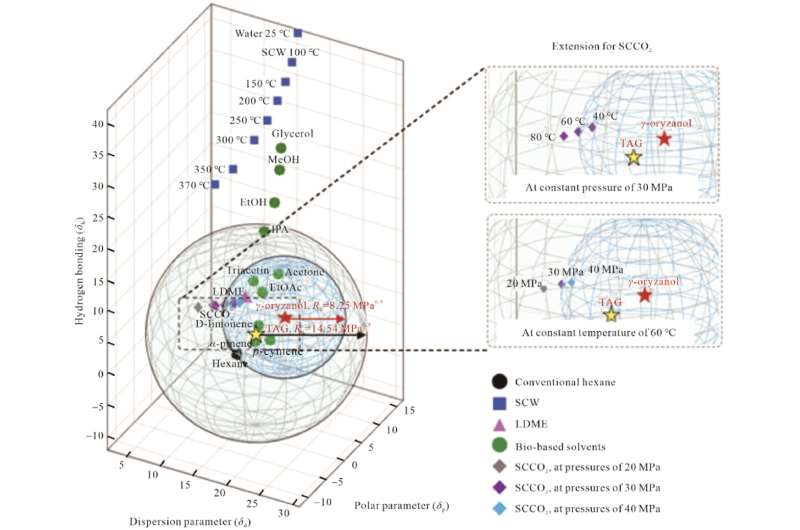 Innovative extraction method for high-value rice bran oil