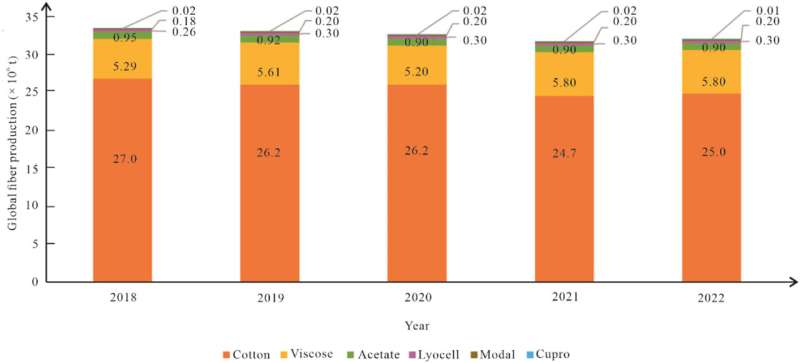Revolutionizing textiles: Non-wood cellulose fibers take the spotlight