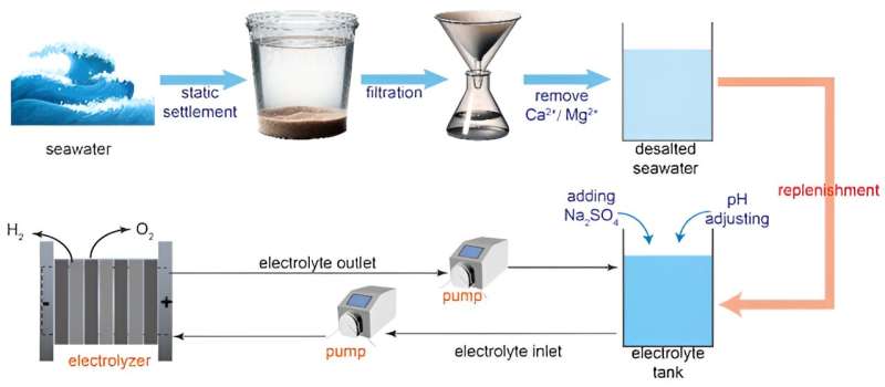 Novel anti-corrosion anodes facilitate stable seawater electrolysis