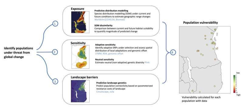 A new toolbox to predict global change impact on wildlife