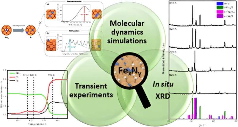 New insights into ammonia decomposition