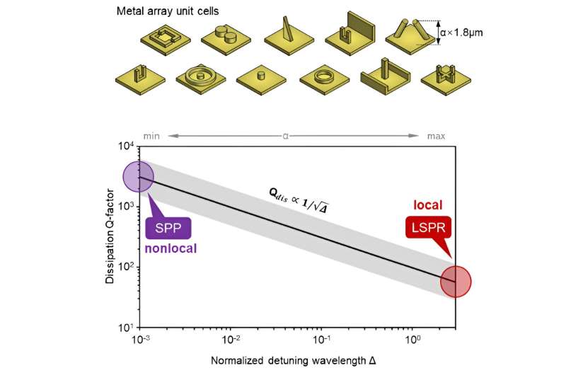 Reducing energy loss in metal nanostructures