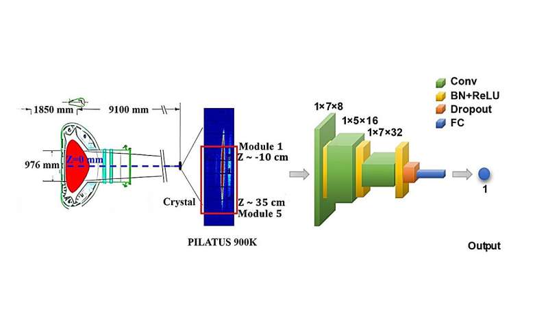 Neural networks boost fusion research with rapid ion temperature and rotation velocity predictions