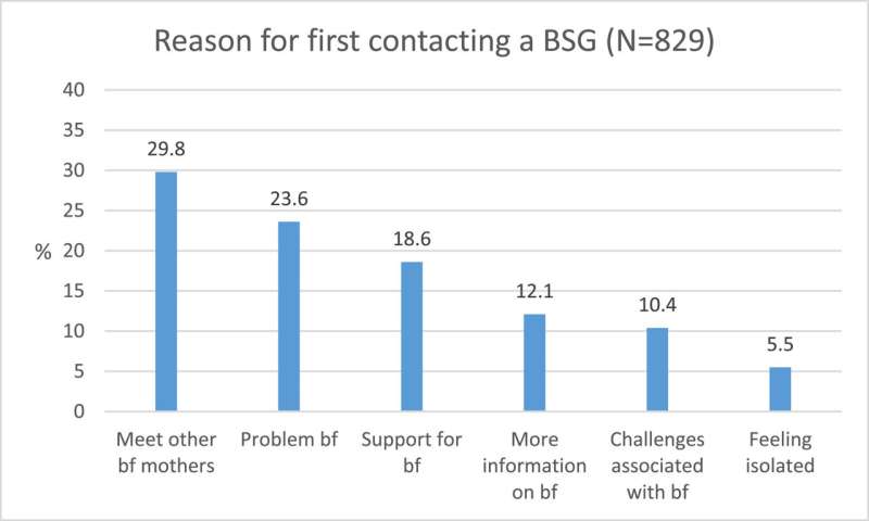 Study finds breastfeeding support groups provide connection and social support