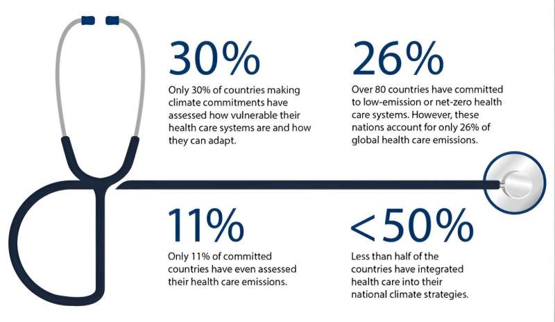 Many nations aren't meeting their green health care commitments, study says